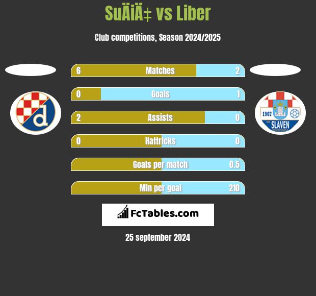 SuÄiÄ‡ vs Liber h2h player stats