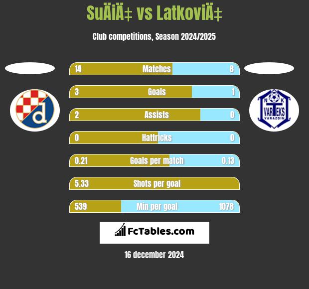 SuÄiÄ‡ vs LatkoviÄ‡ h2h player stats