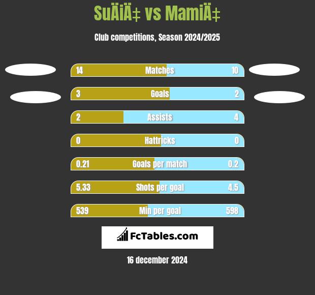 SuÄiÄ‡ vs MamiÄ‡ h2h player stats