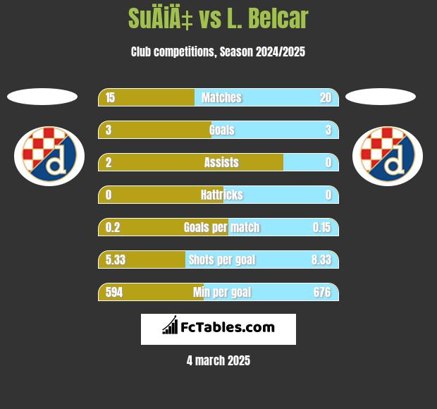 SuÄiÄ‡ vs L. Belcar h2h player stats