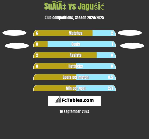 SuÄiÄ‡ vs Jagušić h2h player stats