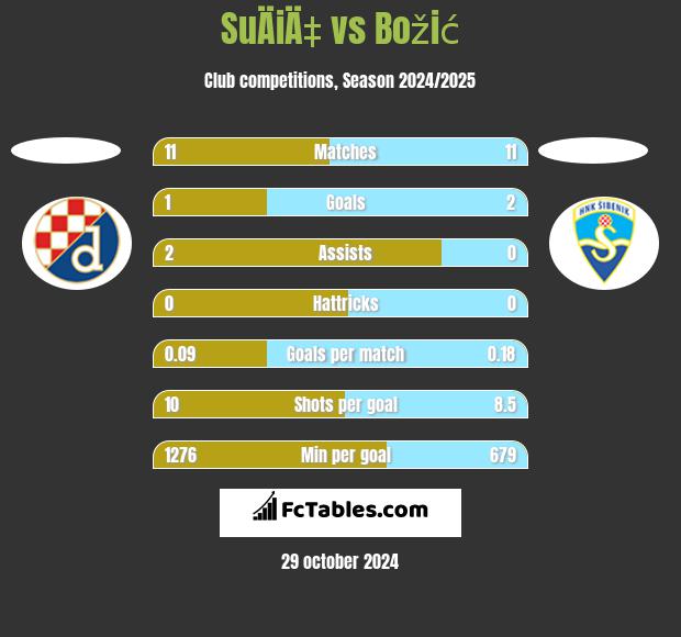 SuÄiÄ‡ vs Božić h2h player stats