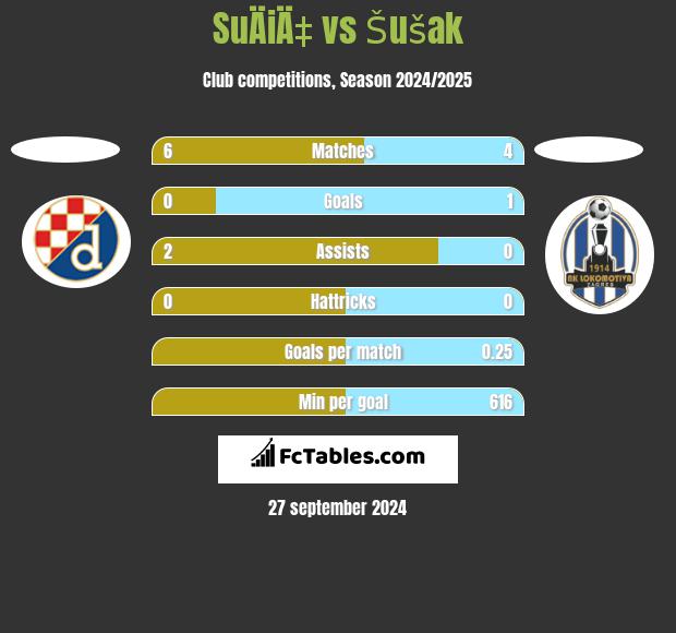 SuÄiÄ‡ vs Šušak h2h player stats