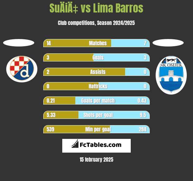 SuÄiÄ‡ vs Lima Barros h2h player stats