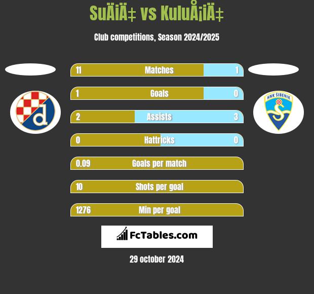 SuÄiÄ‡ vs KuluÅ¡iÄ‡ h2h player stats