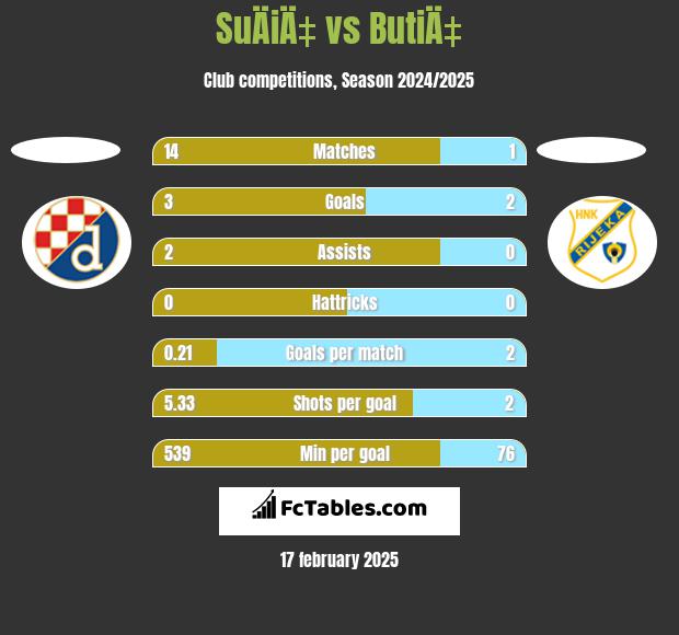 SuÄiÄ‡ vs ButiÄ‡ h2h player stats