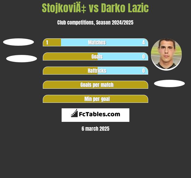 StojkoviÄ‡ vs Darko Lazic h2h player stats