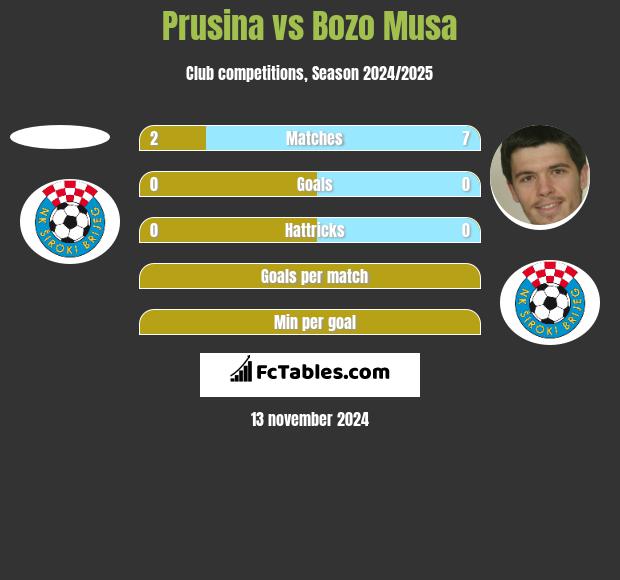 Prusina vs Bozo Musa h2h player stats