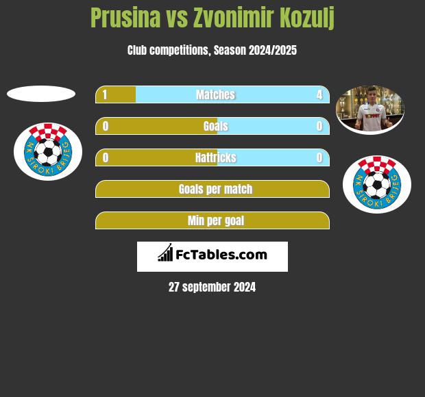 Prusina vs Zvonimir Kozulj h2h player stats