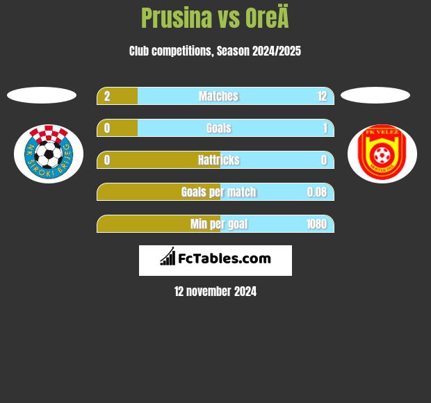 Prusina vs OreÄ h2h player stats