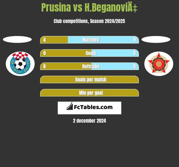 Prusina vs H.BeganoviÄ‡ h2h player stats