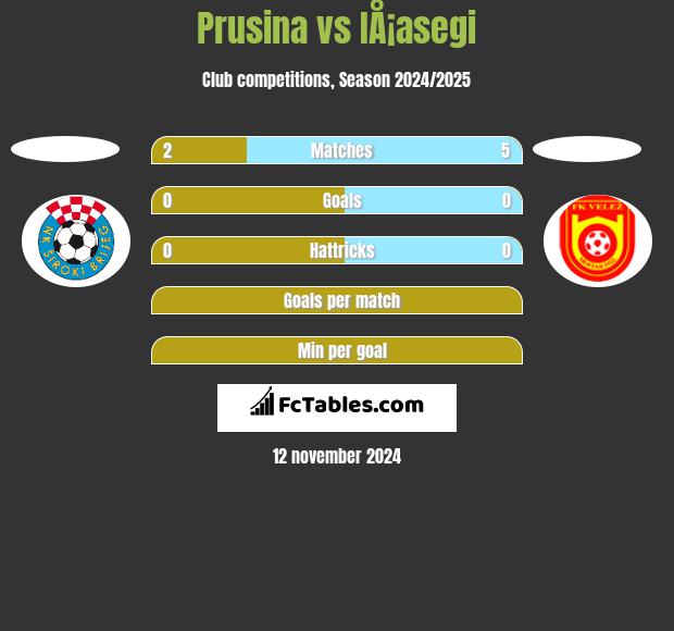 Prusina vs IÅ¡asegi h2h player stats