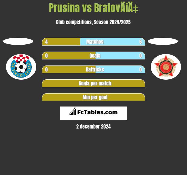 Prusina vs BratovÄiÄ‡ h2h player stats