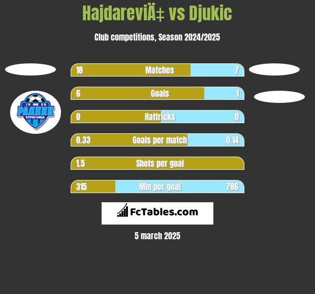 HajdareviÄ‡ vs Djukic h2h player stats