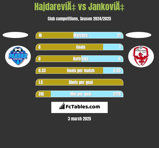 HajdareviÄ‡ vs JankoviÄ‡ h2h player stats