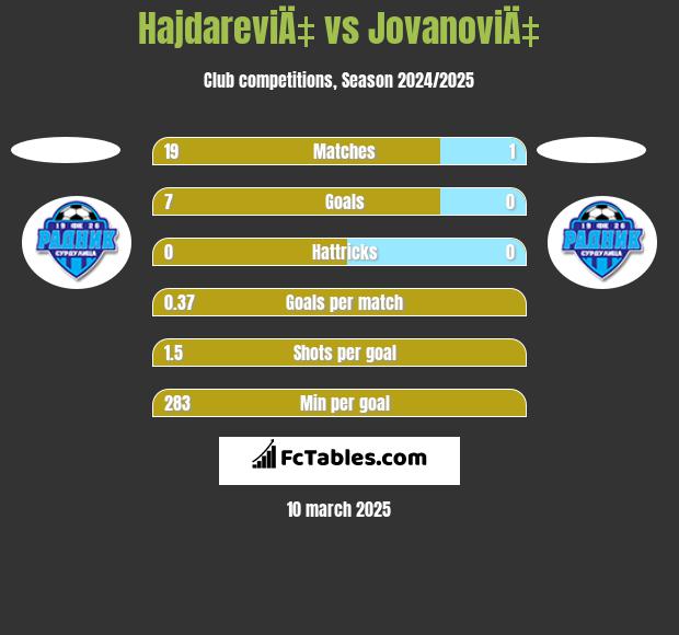 HajdareviÄ‡ vs JovanoviÄ‡ h2h player stats