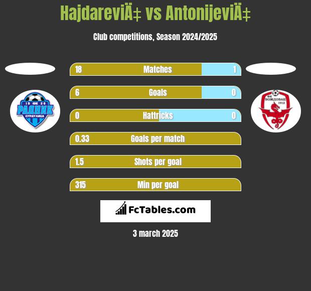 HajdareviÄ‡ vs AntonijeviÄ‡ h2h player stats