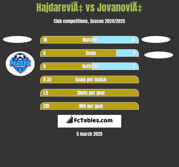 HajdareviÄ‡ vs JovanoviÄ‡ h2h player stats