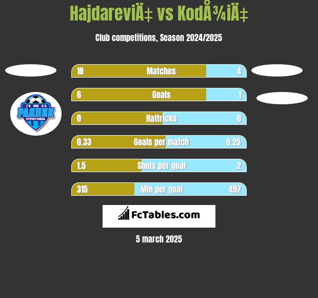 HajdareviÄ‡ vs KodÅ¾iÄ‡ h2h player stats