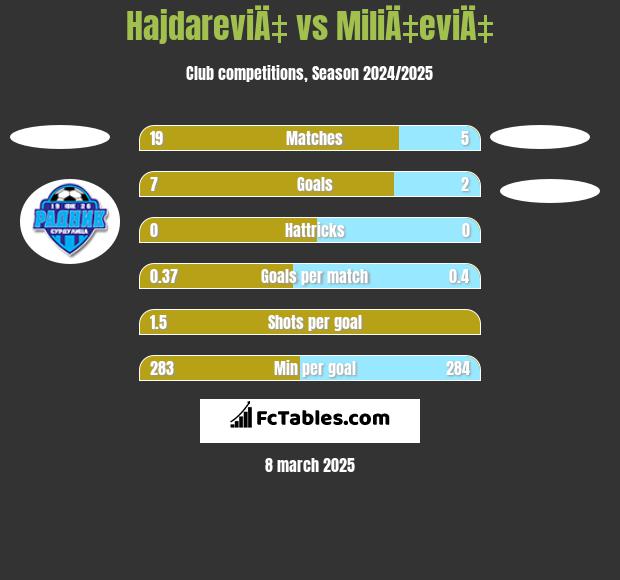 HajdareviÄ‡ vs MiliÄ‡eviÄ‡ h2h player stats