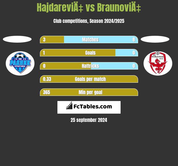 HajdareviÄ‡ vs BraunoviÄ‡ h2h player stats