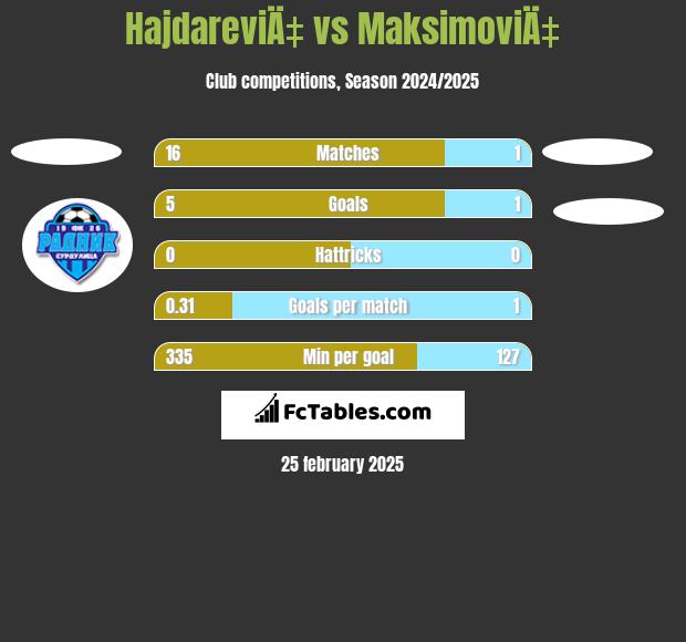 HajdareviÄ‡ vs MaksimoviÄ‡ h2h player stats