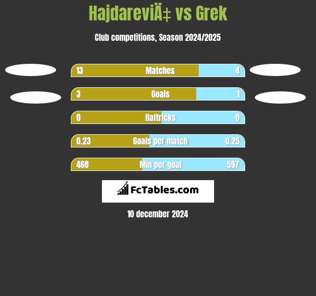 HajdareviÄ‡ vs Grek h2h player stats