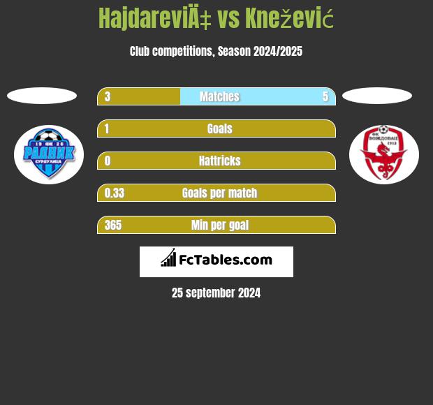 HajdareviÄ‡ vs Knežević h2h player stats