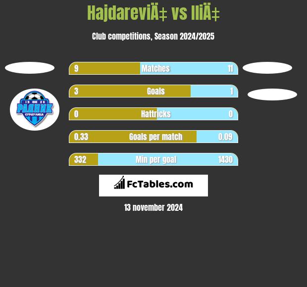 HajdareviÄ‡ vs IliÄ‡ h2h player stats