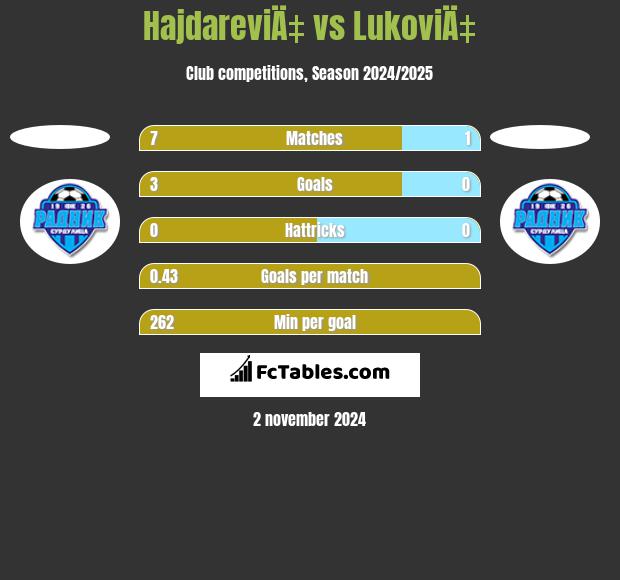 HajdareviÄ‡ vs LukoviÄ‡ h2h player stats