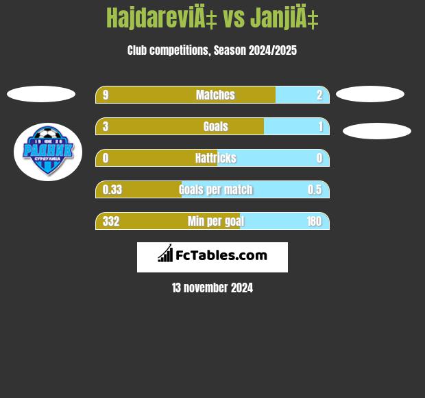 HajdareviÄ‡ vs JanjiÄ‡ h2h player stats