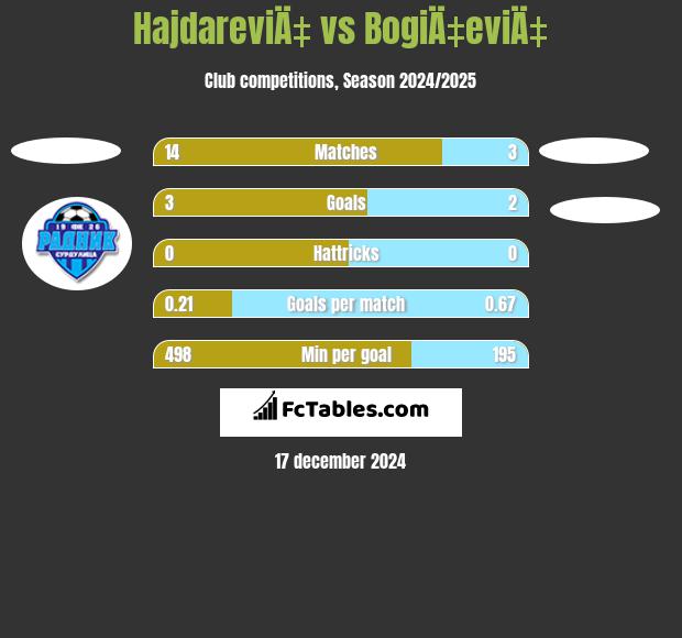 HajdareviÄ‡ vs BogiÄ‡eviÄ‡ h2h player stats