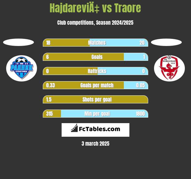 HajdareviÄ‡ vs Traore h2h player stats