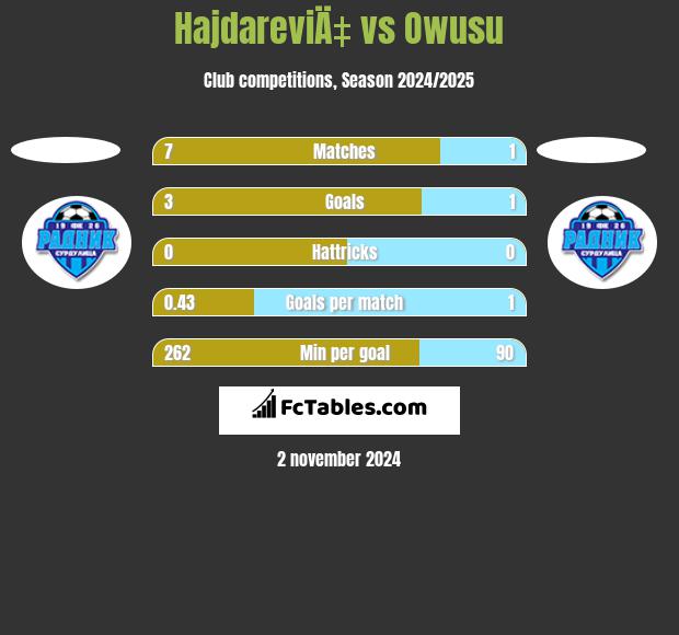 HajdareviÄ‡ vs Owusu h2h player stats