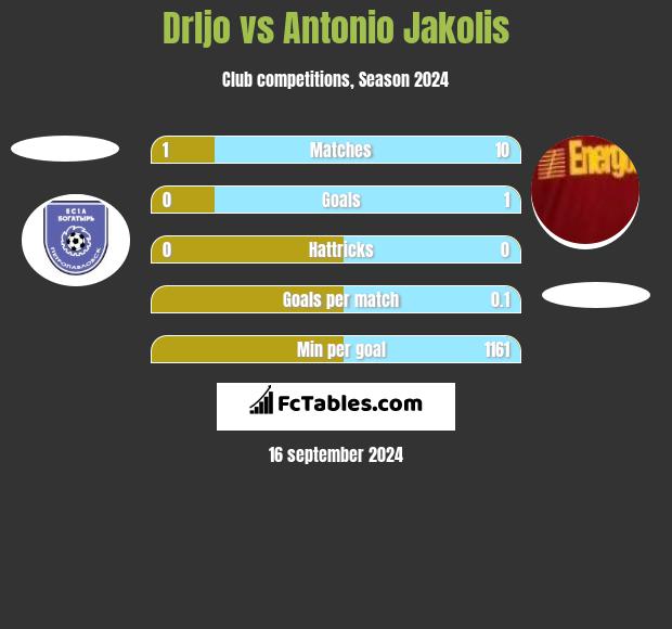 Drljo vs Antonio Jakolis h2h player stats