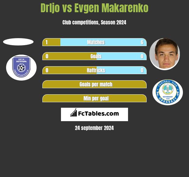 Drljo vs Jewhen Makarenko h2h player stats