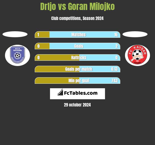 Drljo vs Goran Milojko h2h player stats