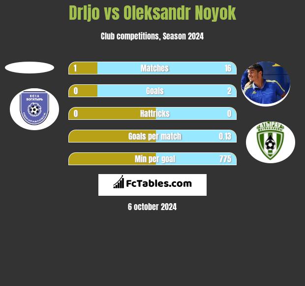 Drljo vs Oleksandr Noyok h2h player stats