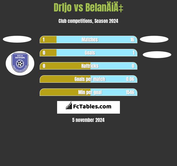 Drljo vs BelanÄiÄ‡ h2h player stats