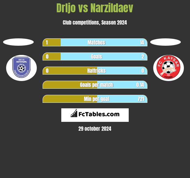 Drljo vs Narzildaev h2h player stats