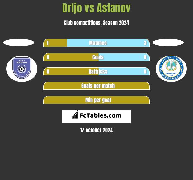 Drljo vs Astanov h2h player stats