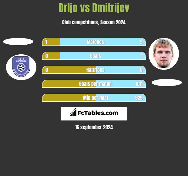 Drljo vs Dmitrijev h2h player stats