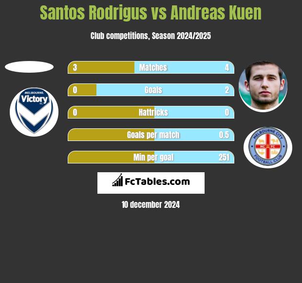 Santos Rodrigus vs Andreas Kuen h2h player stats