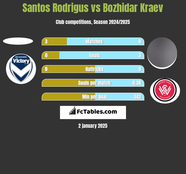 Santos Rodrigus vs Bozhidar Kraev h2h player stats