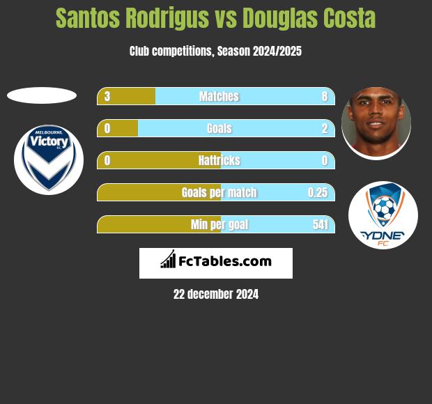 Santos Rodrigus vs Douglas Costa h2h player stats