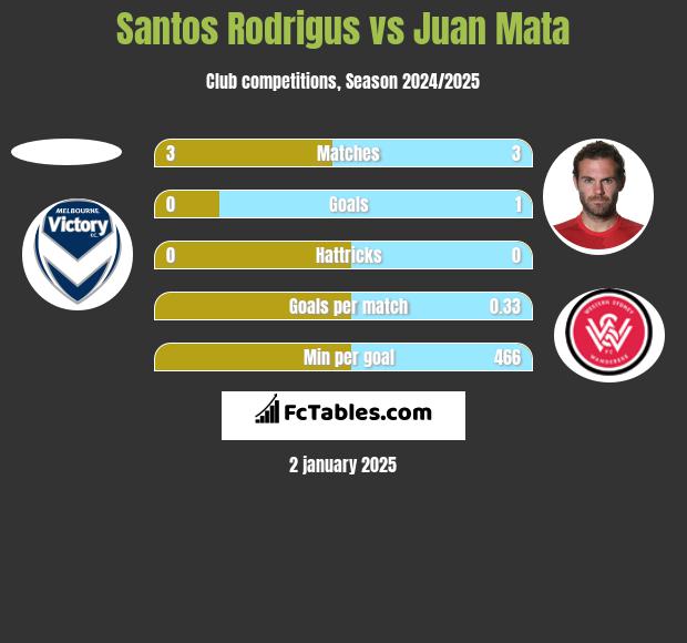 Santos Rodrigus vs Juan Mata h2h player stats