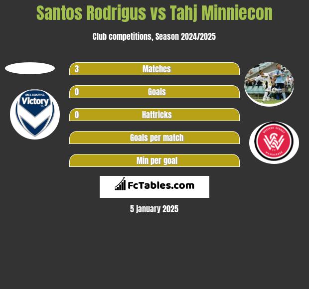 Santos Rodrigus vs Tahj Minniecon h2h player stats