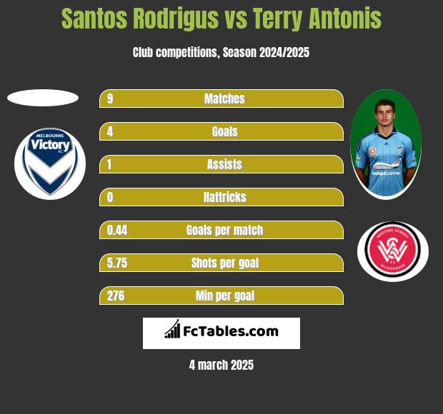 Santos Rodrigus vs Terry Antonis h2h player stats