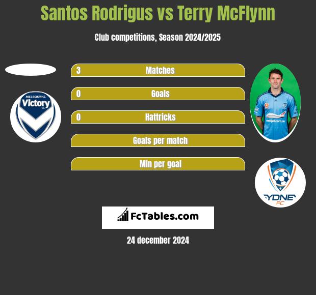 Santos Rodrigus vs Terry McFlynn h2h player stats