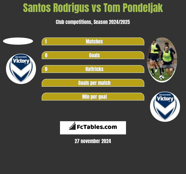 Santos Rodrigus vs Tom Pondeljak h2h player stats